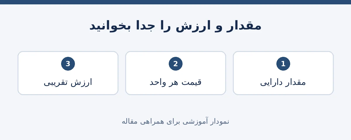 تفکیک مقدار دارایی و قیمت هر واحد و ارزش تقریبی موجودی