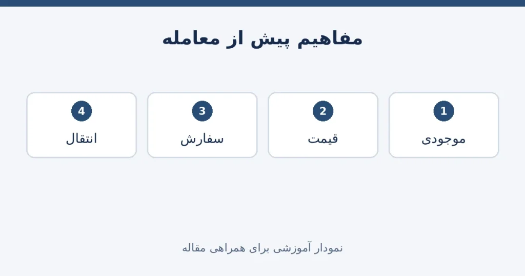 چهار مفهوم موجودی و قیمت و سفارش و انتقال برای شناخت صرافی تبدیل