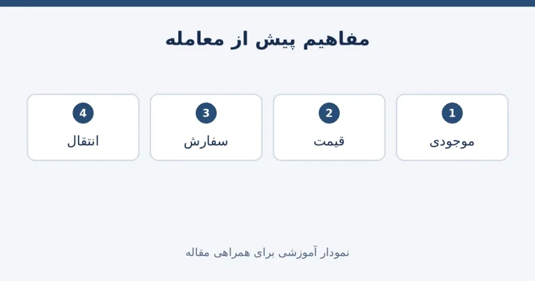 چهار مفهوم موجودی و قیمت و سفارش و انتقال برای شناخت صرافی تبدیل