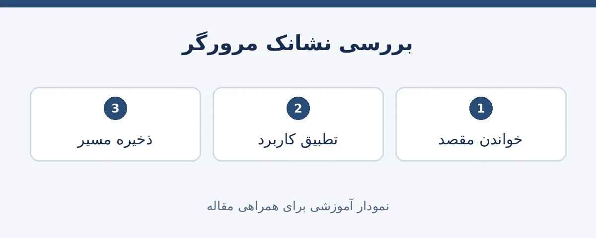 بررسی مقصد و کاربرد صفحه پیش از ذخیره نشانک سایت تبدیل