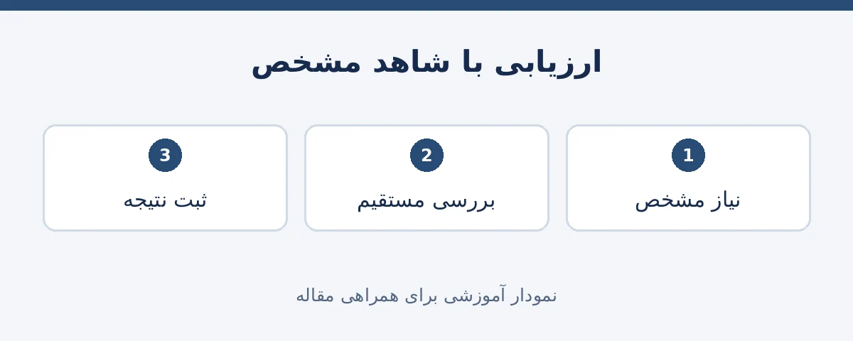 مراحل تبدیل نیاز کاربر به بررسی مستقیم و ثبت نتیجه ارزیابی