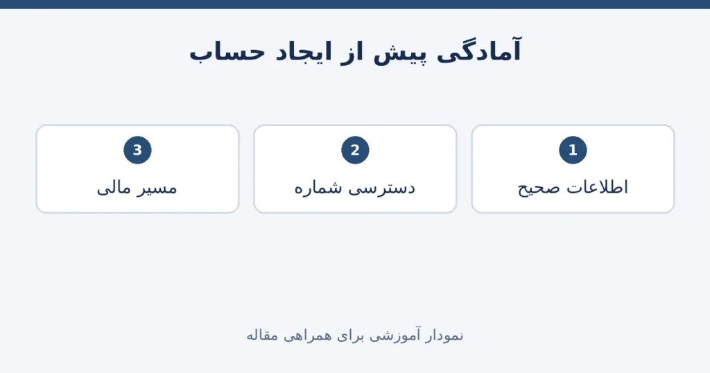 کنترل اطلاعات شخصی و دسترسی به شماره و مسیر مالی پیش از ایجاد حساب تبدیل