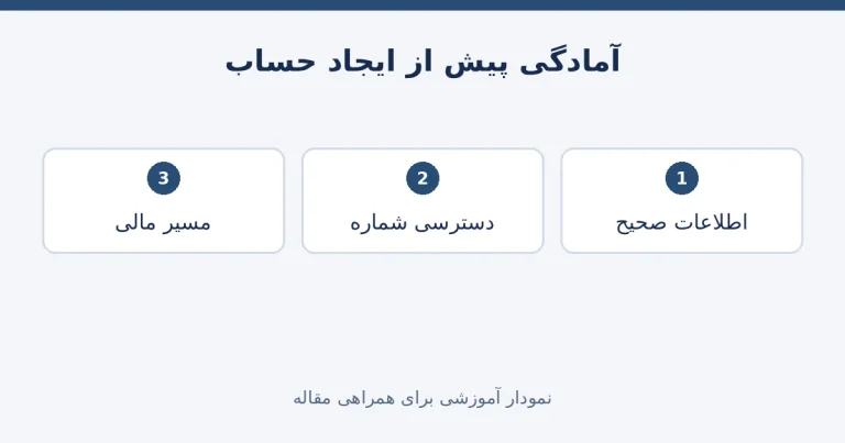 کنترل اطلاعات شخصی و دسترسی به شماره و مسیر مالی پیش از ایجاد حساب تبدیل