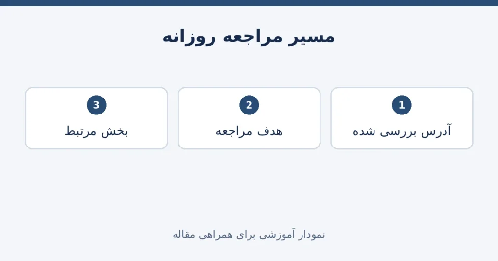 سه بخش ساخت مسیر مراجعه روزانه از سایت اصلی صرافی تبدیل