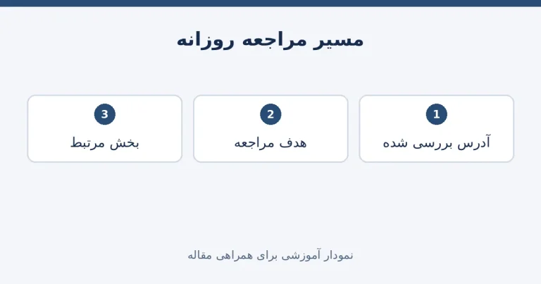 سه بخش ساخت مسیر مراجعه روزانه از سایت اصلی صرافی تبدیل