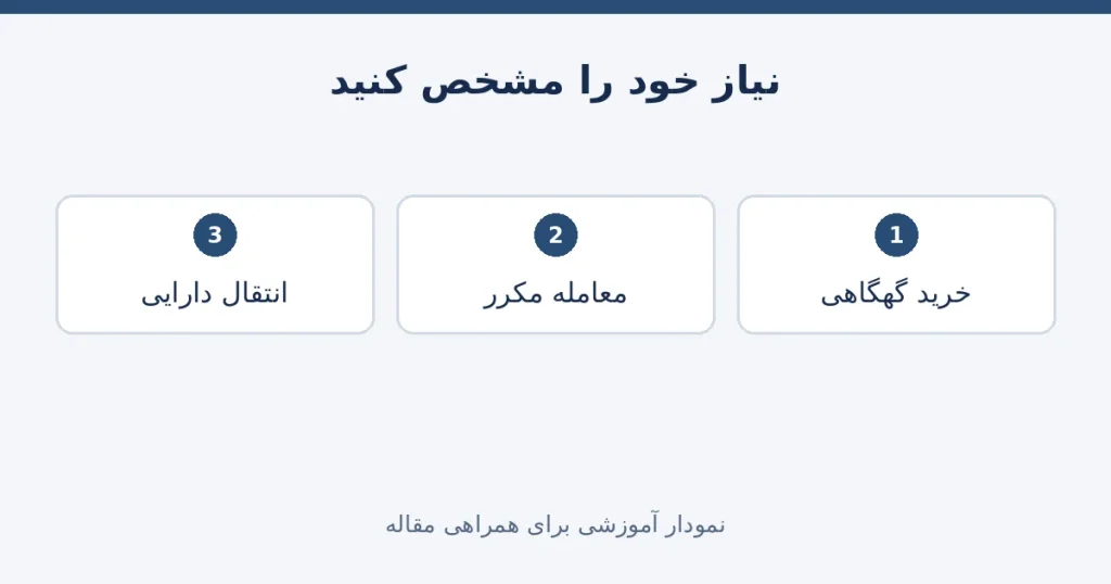 نیازهای متفاوت کاربران برای ارزیابی صرافی تبدیل
