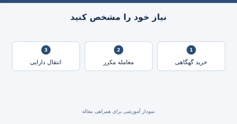 نیازهای متفاوت کاربران برای ارزیابی صرافی تبدیل