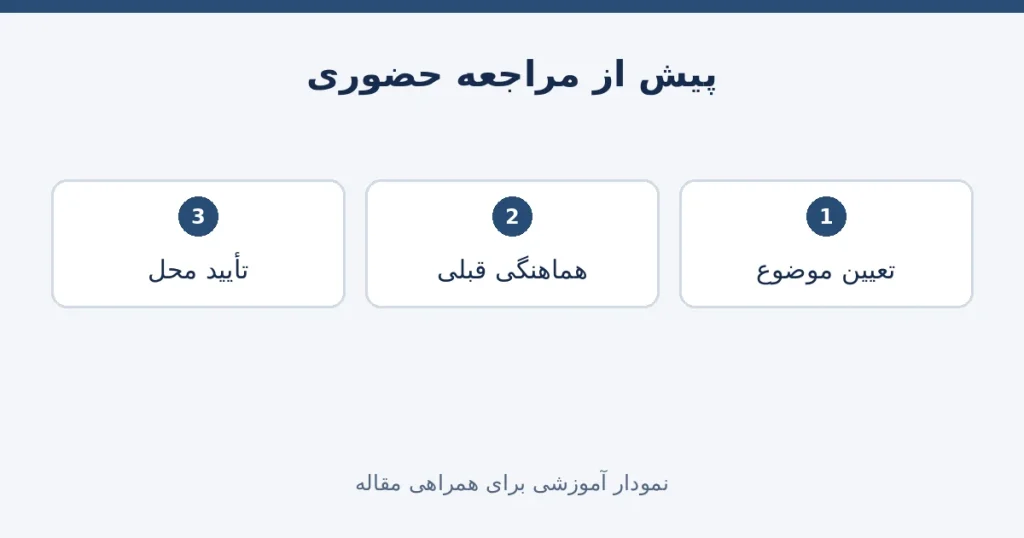 کنترل موضوع و هماهنگی و تأیید محل پیش از مراجعه حضوری به تبدیل