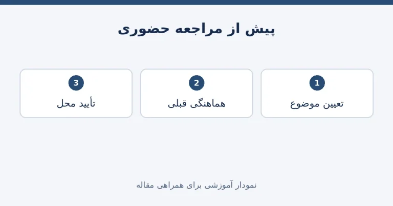 کنترل موضوع و هماهنگی و تأیید محل پیش از مراجعه حضوری به تبدیل