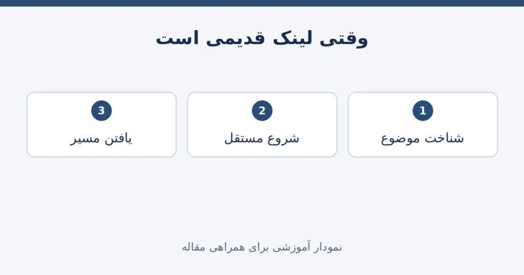 مراحل یافتن موضوع از مسیر رسمی هنگام قدیمی بودن لینک تبدیل