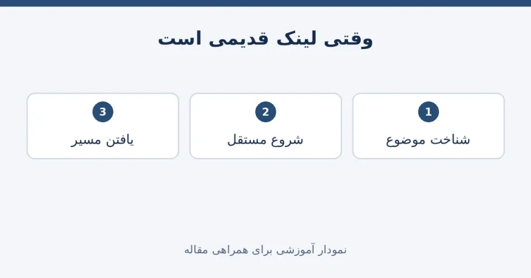 مراحل یافتن موضوع از مسیر رسمی هنگام قدیمی بودن لینک تبدیل