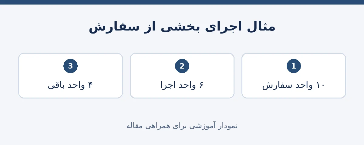 مثال فرضی سفارش ده واحدی با شش واحد اجرا و چهار واحد باقیمانده