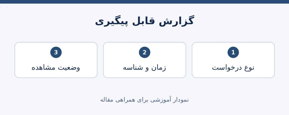 اطلاعات نوع درخواست و زمان و شناسه و وضعیت برای گزارش مشکل حساب