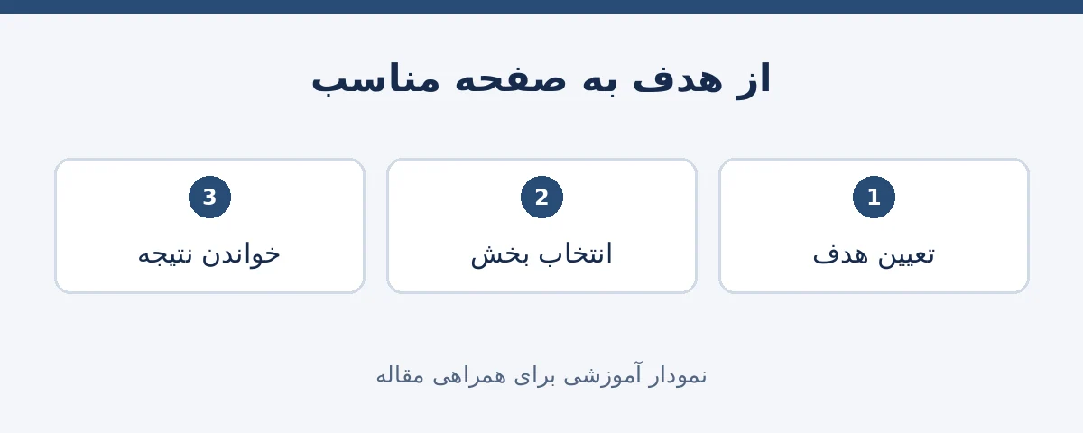 روش انتخاب بخش سایت با تعیین هدف مراجعه و بررسی نتیجه