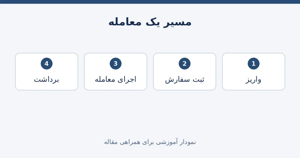 چهار مرحله واریز و ثبت سفارش و اجرای معامله و برداشت در صرافی