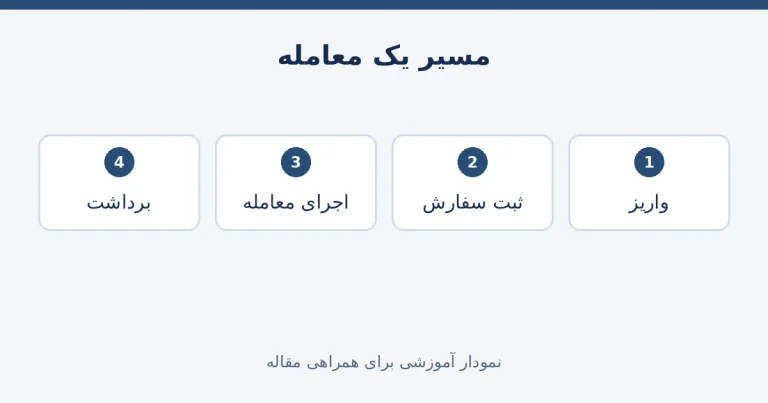 چهار مرحله واریز و ثبت سفارش و اجرای معامله و برداشت در صرافی