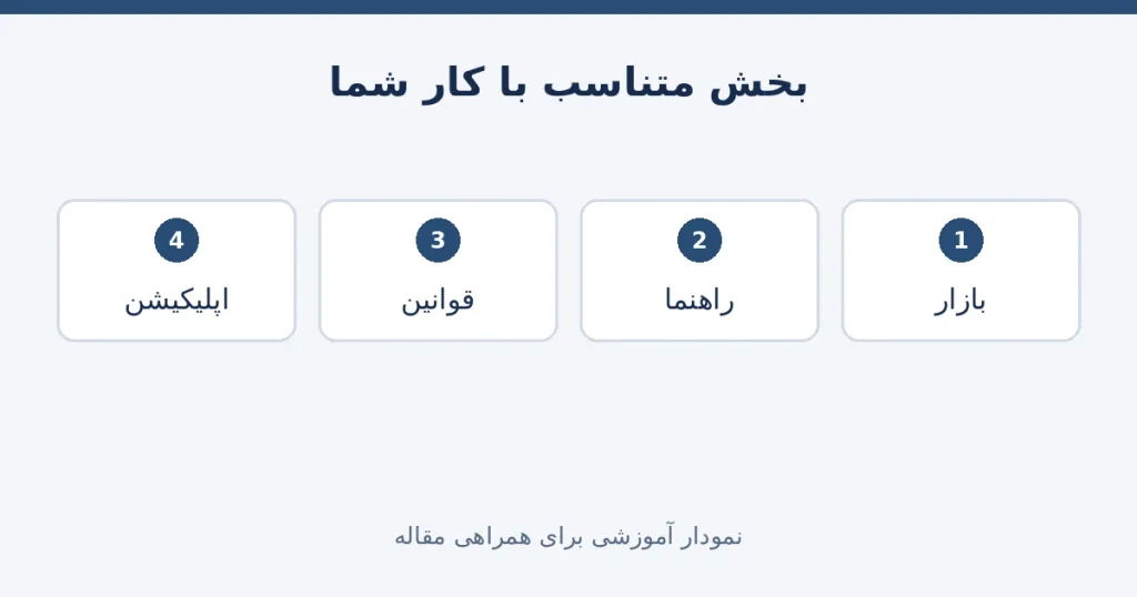 بخشهای عمومی بازار و راهنما و قوانین و دریافت برنامه در سایت تبدیل