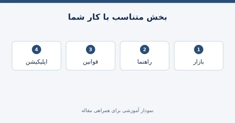 بخشهای عمومی بازار و راهنما و قوانین و دریافت برنامه در سایت تبدیل